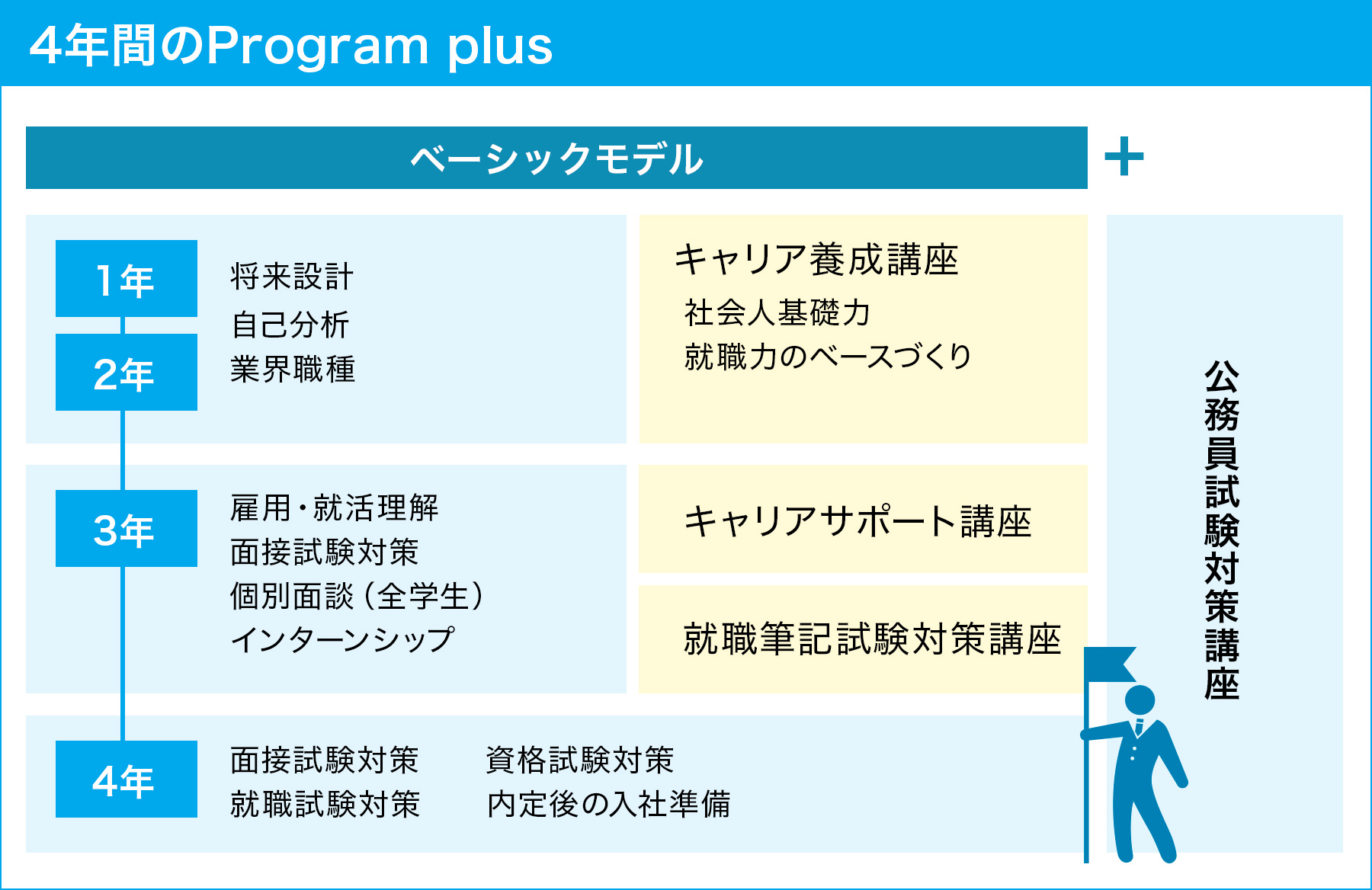 4年間のプログラム