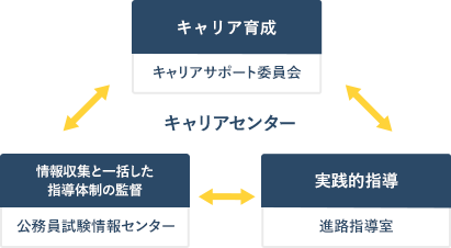 キャリアデザインプログラム図