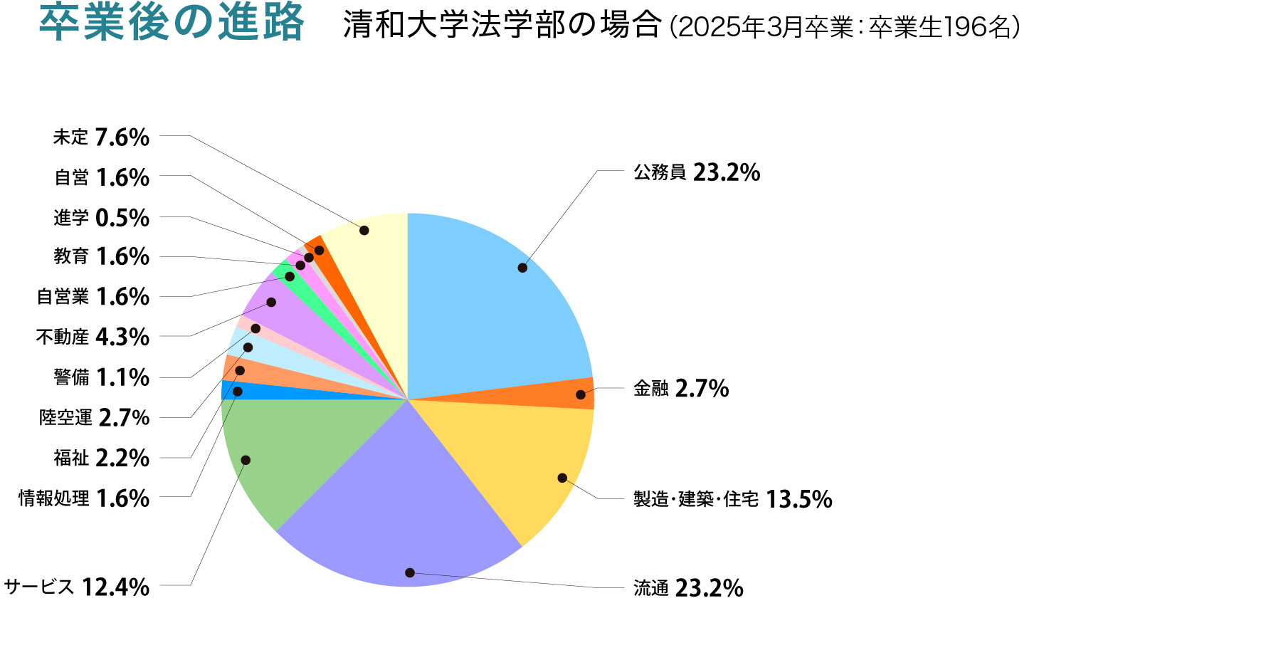 卒業後の進路グラフ