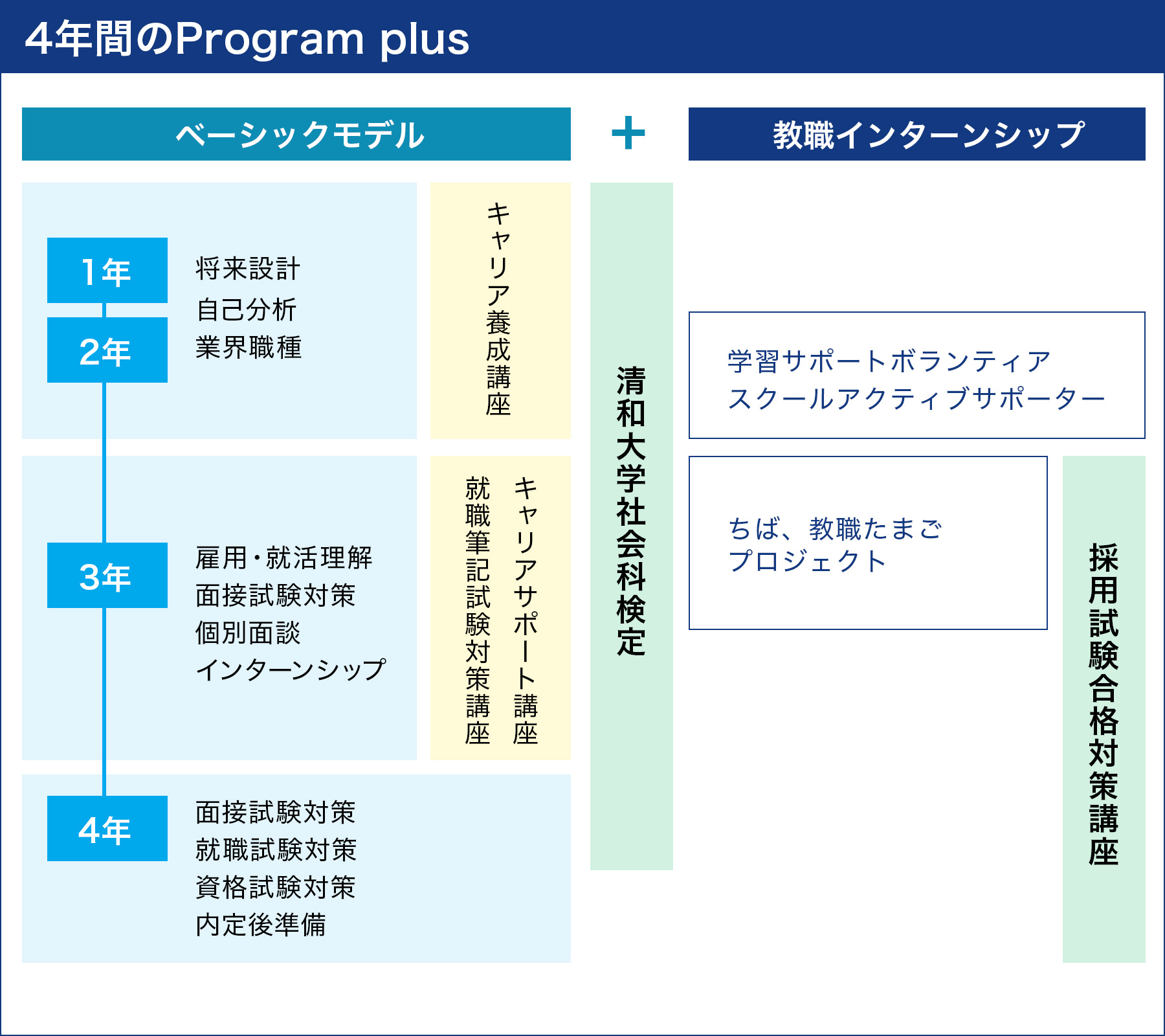 4年間のプログラム